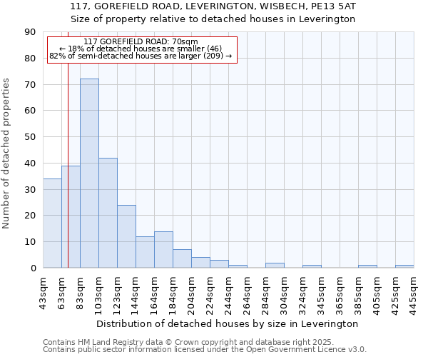 117, GOREFIELD ROAD, LEVERINGTON, WISBECH, PE13 5AT: Size of property relative to detached houses in Leverington