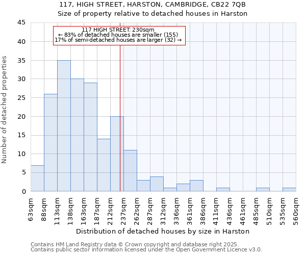 117, HIGH STREET, HARSTON, CAMBRIDGE, CB22 7QB: Size of property relative to detached houses in Harston