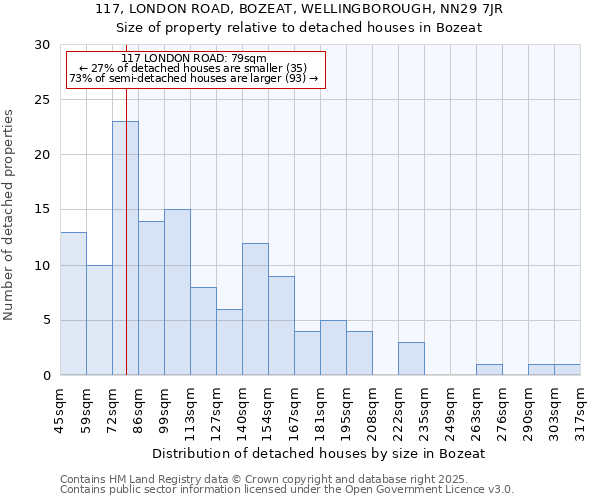 117, LONDON ROAD, BOZEAT, WELLINGBOROUGH, NN29 7JR: Size of property relative to detached houses in Bozeat