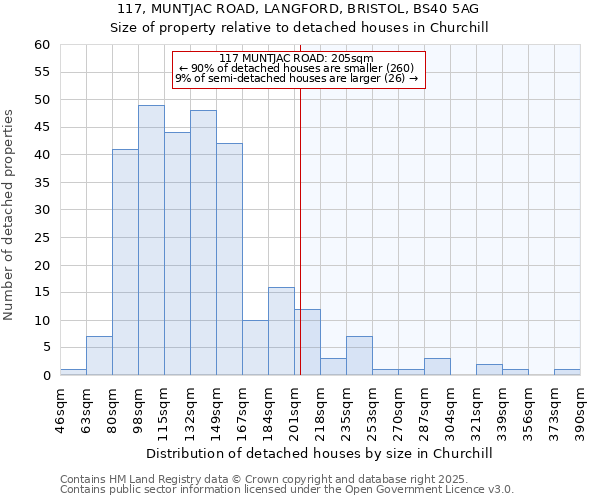 117, MUNTJAC ROAD, LANGFORD, BRISTOL, BS40 5AG: Size of property relative to detached houses in Churchill