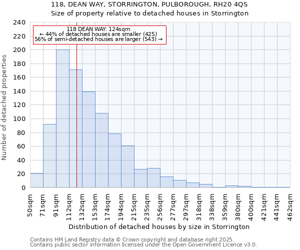 118, DEAN WAY, STORRINGTON, PULBOROUGH, RH20 4QS: Size of property relative to detached houses in Storrington