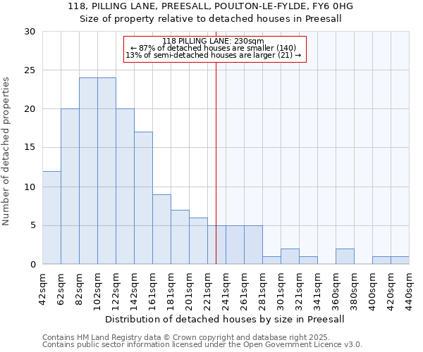 118, PILLING LANE, PREESALL, POULTON-LE-FYLDE, FY6 0HG: Size of property relative to detached houses in Preesall