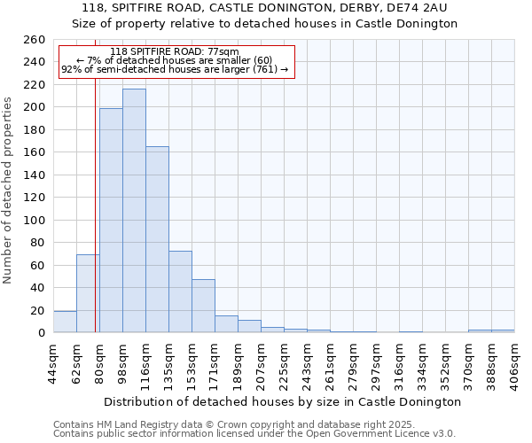 118, SPITFIRE ROAD, CASTLE DONINGTON, DERBY, DE74 2AU: Size of property relative to detached houses in Castle Donington