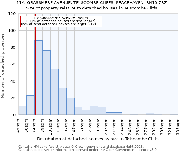 11A, GRASSMERE AVENUE, TELSCOMBE CLIFFS, PEACEHAVEN, BN10 7BZ: Size of property relative to detached houses in Telscombe Cliffs