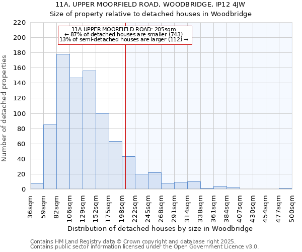 11A, UPPER MOORFIELD ROAD, WOODBRIDGE, IP12 4JW: Size of property relative to detached houses in Woodbridge