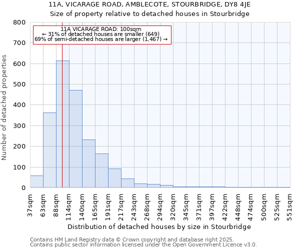 11A, VICARAGE ROAD, AMBLECOTE, STOURBRIDGE, DY8 4JE: Size of property relative to detached houses in Stourbridge