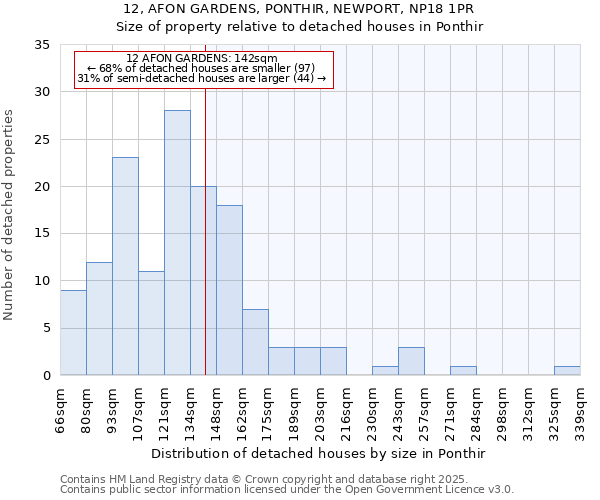 12, AFON GARDENS, PONTHIR, NEWPORT, NP18 1PR: Size of property relative to detached houses in Ponthir