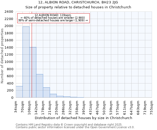 12, ALBION ROAD, CHRISTCHURCH, BH23 2JG: Size of property relative to detached houses in Christchurch