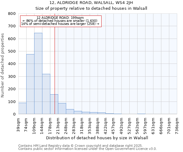 12, ALDRIDGE ROAD, WALSALL, WS4 2JH: Size of property relative to detached houses in Walsall