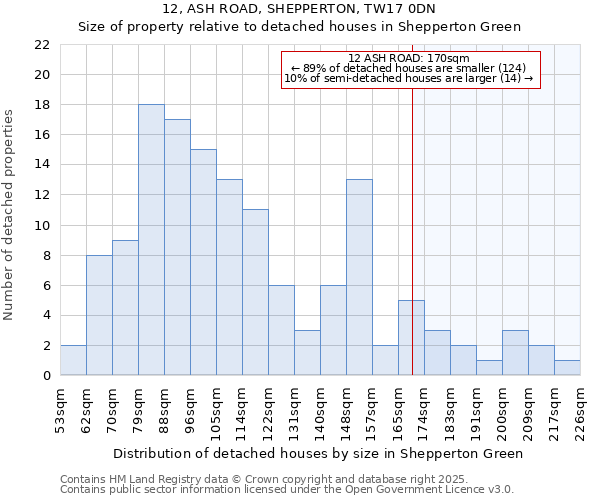 12, ASH ROAD, SHEPPERTON, TW17 0DN: Size of property relative to detached houses in Shepperton Green