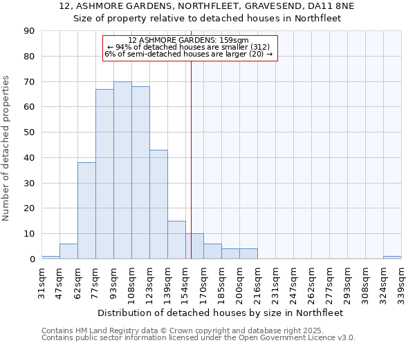 12, ASHMORE GARDENS, NORTHFLEET, GRAVESEND, DA11 8NE: Size of property relative to detached houses in Northfleet