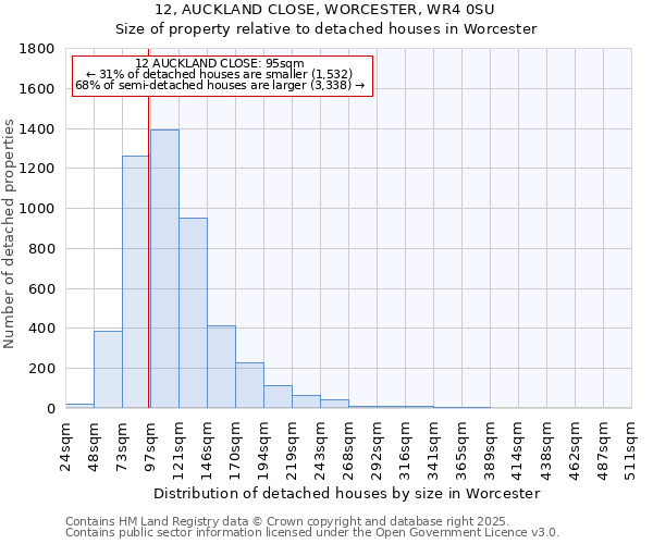 12, AUCKLAND CLOSE, WORCESTER, WR4 0SU: Size of property relative to detached houses in Worcester