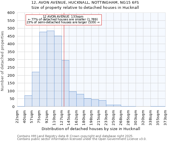 12, AVON AVENUE, HUCKNALL, NOTTINGHAM, NG15 6FS: Size of property relative to detached houses in Hucknall