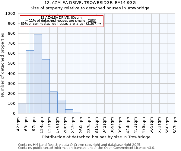 12, AZALEA DRIVE, TROWBRIDGE, BA14 9GG: Size of property relative to detached houses in Trowbridge