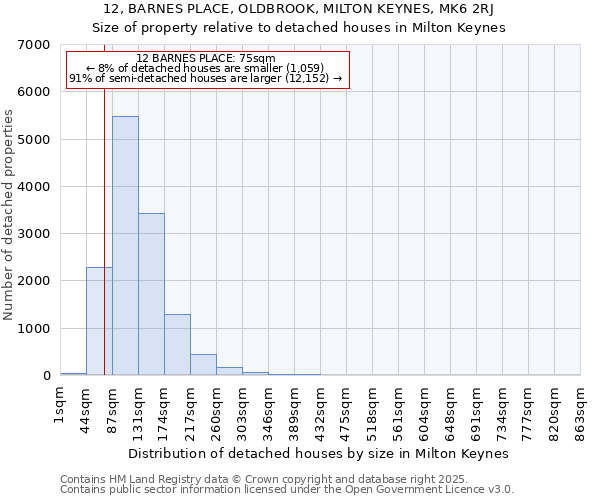 12, BARNES PLACE, OLDBROOK, MILTON KEYNES, MK6 2RJ: Size of property relative to detached houses in Milton Keynes