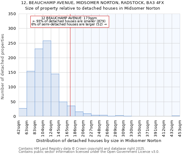 12, BEAUCHAMP AVENUE, MIDSOMER NORTON, RADSTOCK, BA3 4FX: Size of property relative to detached houses in Midsomer Norton