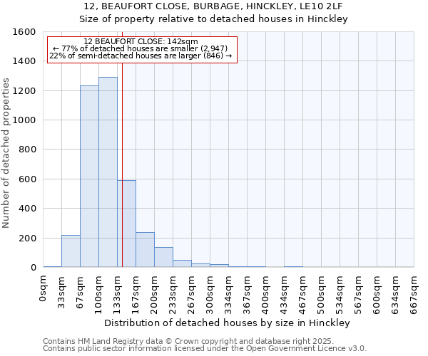 12, BEAUFORT CLOSE, BURBAGE, HINCKLEY, LE10 2LF: Size of property relative to detached houses in Hinckley