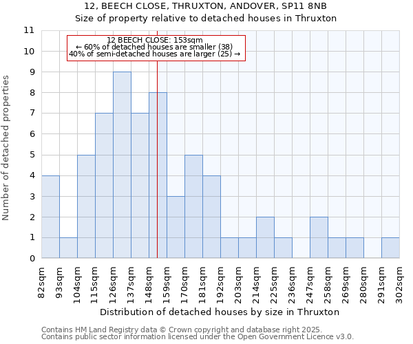 12, BEECH CLOSE, THRUXTON, ANDOVER, SP11 8NB: Size of property relative to detached houses in Thruxton