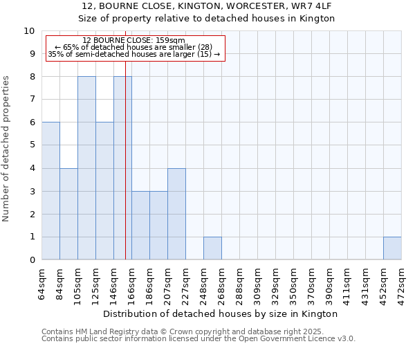 12, BOURNE CLOSE, KINGTON, WORCESTER, WR7 4LF: Size of property relative to detached houses in Kington