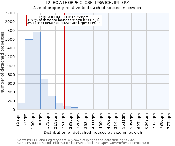 12, BOWTHORPE CLOSE, IPSWICH, IP1 3PZ: Size of property relative to detached houses in Ipswich