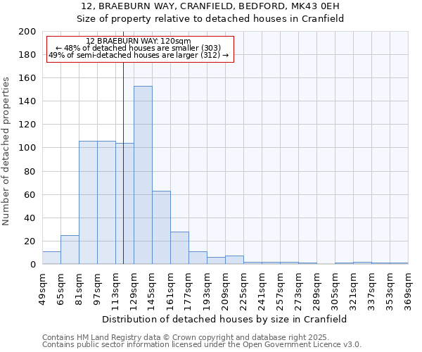 12, BRAEBURN WAY, CRANFIELD, BEDFORD, MK43 0EH: Size of property relative to detached houses in Cranfield