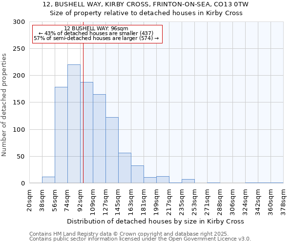 12, BUSHELL WAY, KIRBY CROSS, FRINTON-ON-SEA, CO13 0TW: Size of property relative to detached houses in Kirby Cross