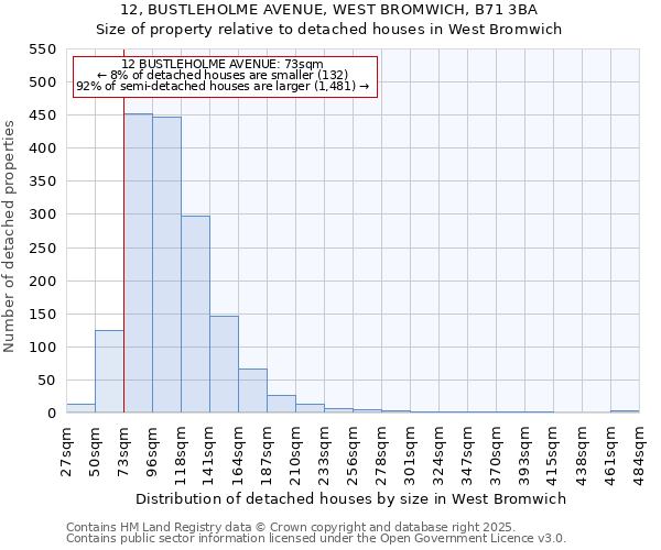 12, BUSTLEHOLME AVENUE, WEST BROMWICH, B71 3BA: Size of property relative to detached houses in West Bromwich