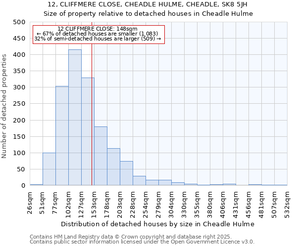 12, CLIFFMERE CLOSE, CHEADLE HULME, CHEADLE, SK8 5JH: Size of property relative to detached houses in Cheadle Hulme