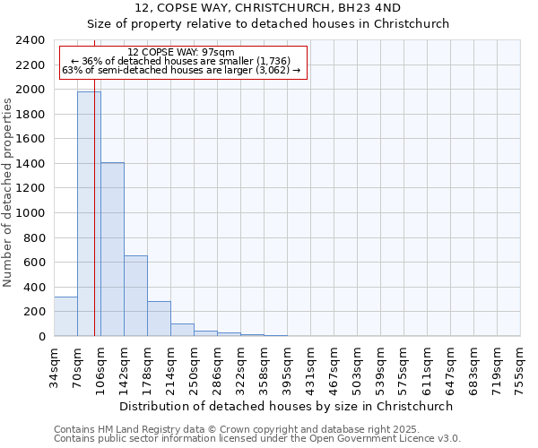 12, COPSE WAY, CHRISTCHURCH, BH23 4ND: Size of property relative to detached houses in Christchurch