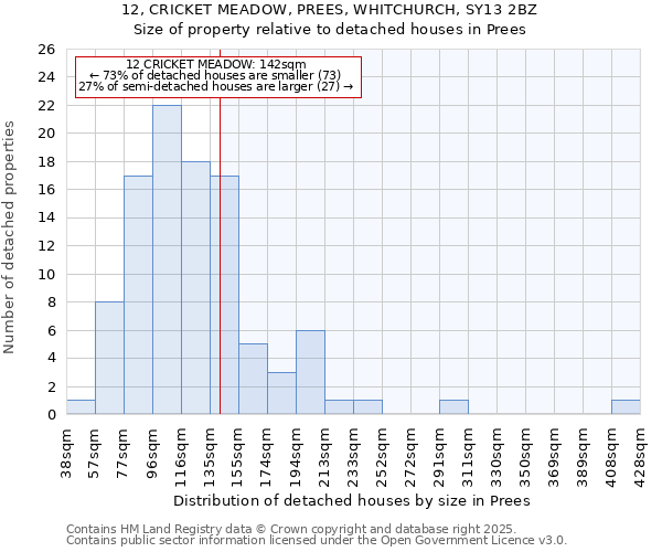 12, CRICKET MEADOW, PREES, WHITCHURCH, SY13 2BZ: Size of property relative to detached houses in Prees