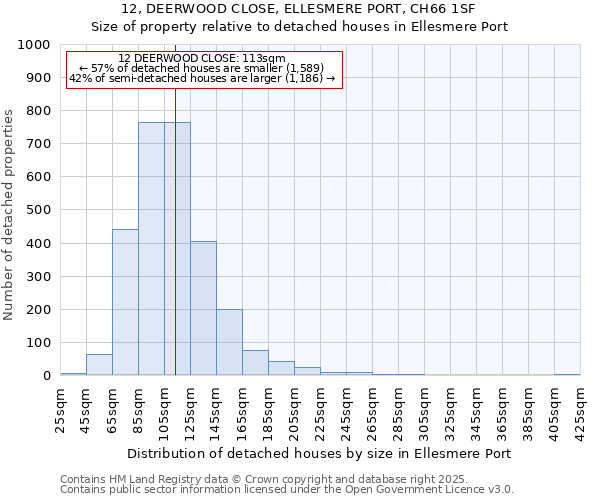 12, DEERWOOD CLOSE, ELLESMERE PORT, CH66 1SF: Size of property relative to detached houses in Ellesmere Port