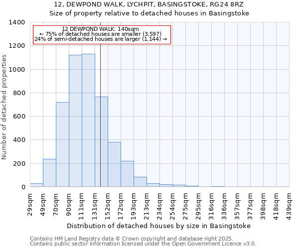 12, DEWPOND WALK, LYCHPIT, BASINGSTOKE, RG24 8RZ: Size of property relative to detached houses in Basingstoke