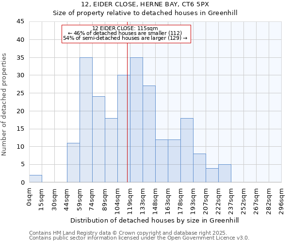 12, EIDER CLOSE, HERNE BAY, CT6 5PX: Size of property relative to detached houses in Greenhill