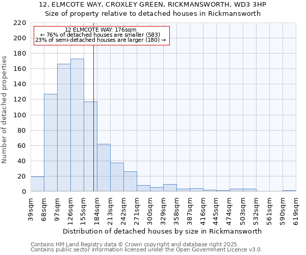 12, ELMCOTE WAY, CROXLEY GREEN, RICKMANSWORTH, WD3 3HP: Size of property relative to detached houses in Rickmansworth