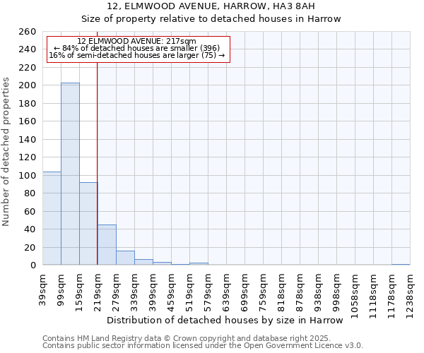 12, ELMWOOD AVENUE, HARROW, HA3 8AH: Size of property relative to detached houses in Harrow