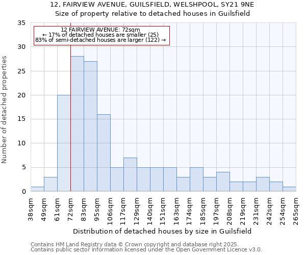 12, FAIRVIEW AVENUE, GUILSFIELD, WELSHPOOL, SY21 9NE: Size of property relative to detached houses in Guilsfield