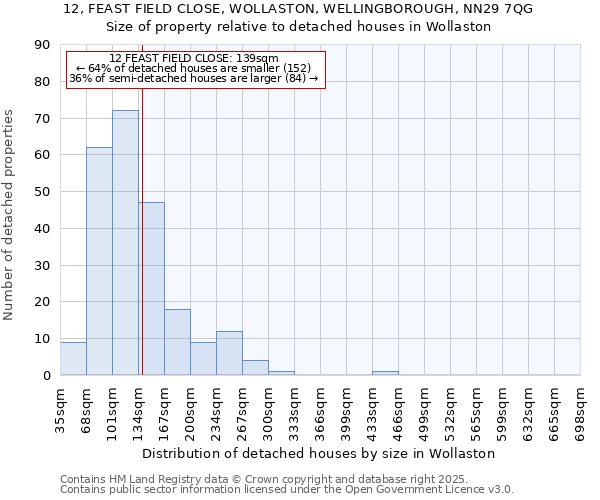 12, FEAST FIELD CLOSE, WOLLASTON, WELLINGBOROUGH, NN29 7QG: Size of property relative to detached houses in Wollaston