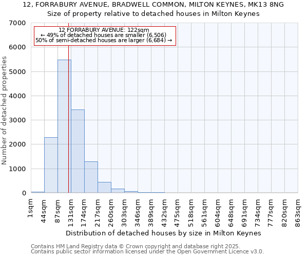 12, FORRABURY AVENUE, BRADWELL COMMON, MILTON KEYNES, MK13 8NG: Size of property relative to detached houses in Milton Keynes