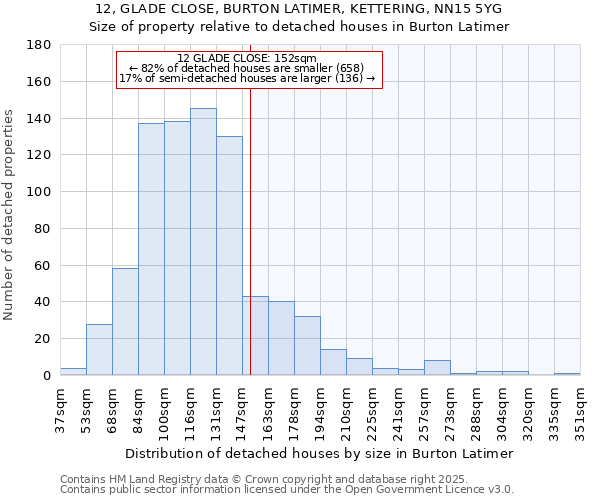 12, GLADE CLOSE, BURTON LATIMER, KETTERING, NN15 5YG: Size of property relative to detached houses in Burton Latimer