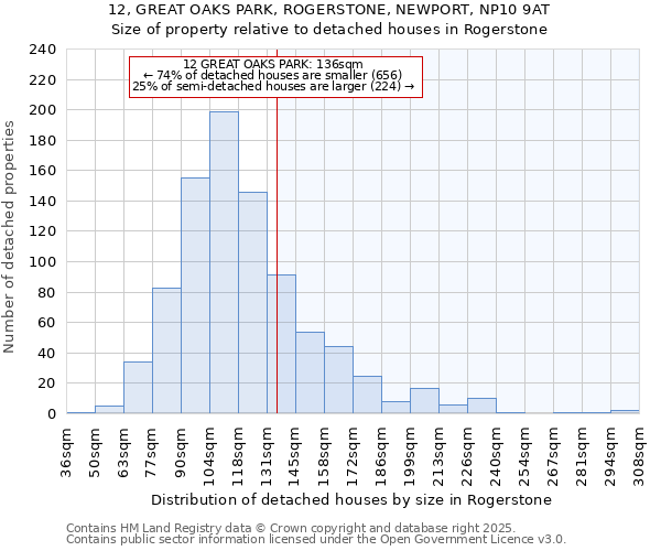 12, GREAT OAKS PARK, ROGERSTONE, NEWPORT, NP10 9AT: Size of property relative to detached houses in Rogerstone