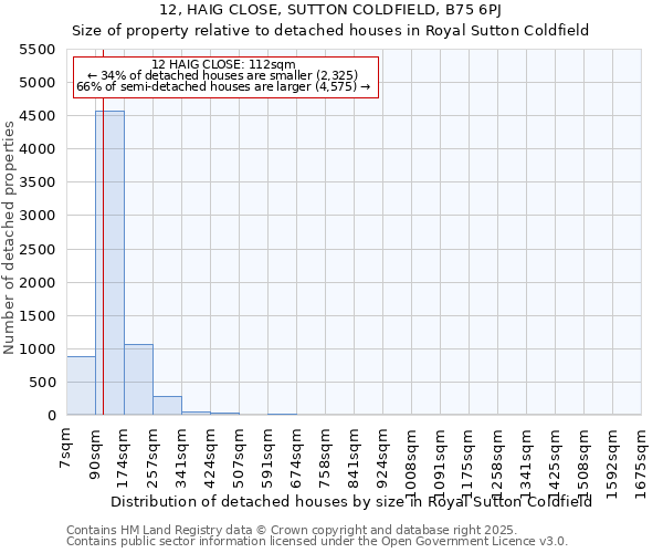 12, HAIG CLOSE, SUTTON COLDFIELD, B75 6PJ: Size of property relative to detached houses in Royal Sutton Coldfield