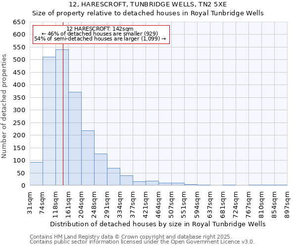 12, HARESCROFT, TUNBRIDGE WELLS, TN2 5XE: Size of property relative to detached houses in Royal Tunbridge Wells