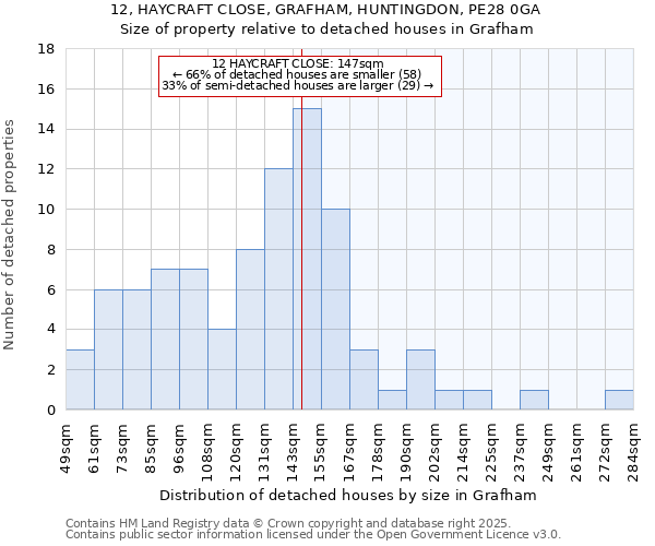 12, HAYCRAFT CLOSE, GRAFHAM, HUNTINGDON, PE28 0GA: Size of property relative to detached houses in Grafham