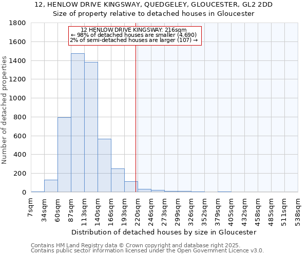 12, HENLOW DRIVE KINGSWAY, QUEDGELEY, GLOUCESTER, GL2 2DD: Size of property relative to detached houses in Gloucester