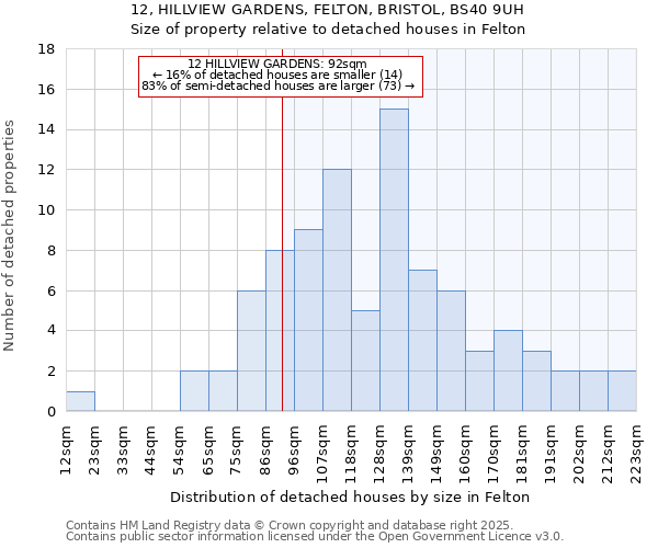 12, HILLVIEW GARDENS, FELTON, BRISTOL, BS40 9UH: Size of property relative to detached houses in Felton