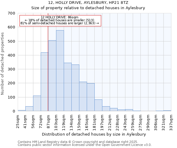 12, HOLLY DRIVE, AYLESBURY, HP21 8TZ: Size of property relative to detached houses in Aylesbury