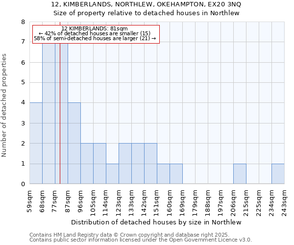 12, KIMBERLANDS, NORTHLEW, OKEHAMPTON, EX20 3NQ: Size of property relative to detached houses in Northlew