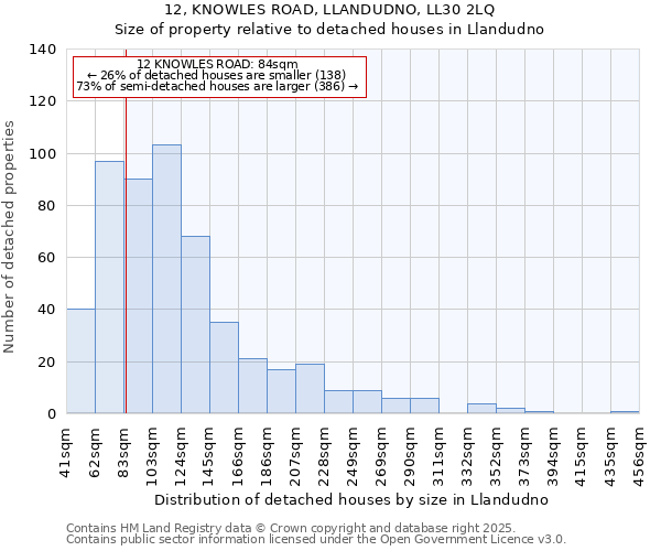 12, KNOWLES ROAD, LLANDUDNO, LL30 2LQ: Size of property relative to detached houses in Llandudno