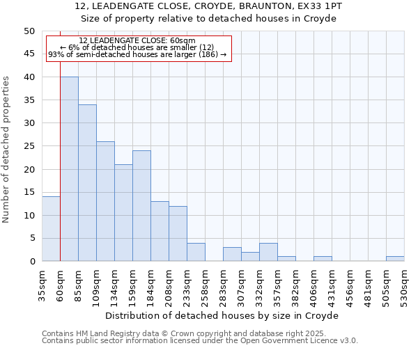 12, LEADENGATE CLOSE, CROYDE, BRAUNTON, EX33 1PT: Size of property relative to detached houses in Croyde