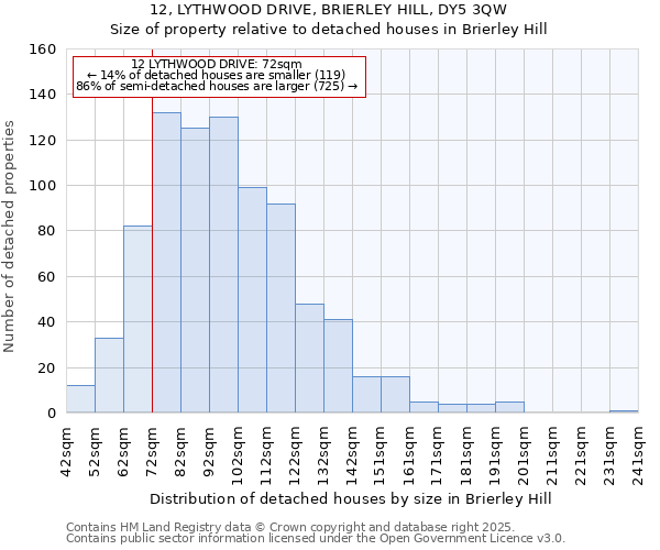 12, LYTHWOOD DRIVE, BRIERLEY HILL, DY5 3QW: Size of property relative to detached houses in Brierley Hill